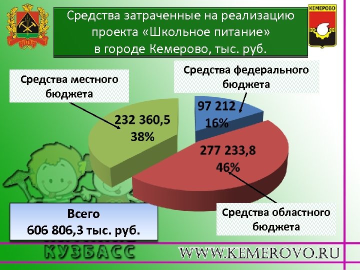 Средства затраченные на реализацию проекта «Школьное питание» в городе Кемерово, тыс. руб. Средства местного