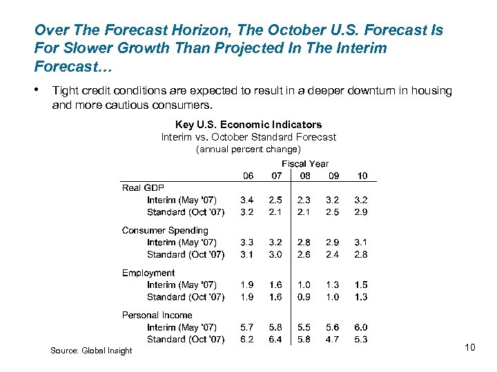 Over The Forecast Horizon, The October U. S. Forecast Is For Slower Growth Than