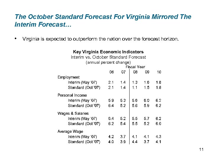 The October Standard Forecast For Virginia Mirrored The Interim Forecast… • Virginia is expected