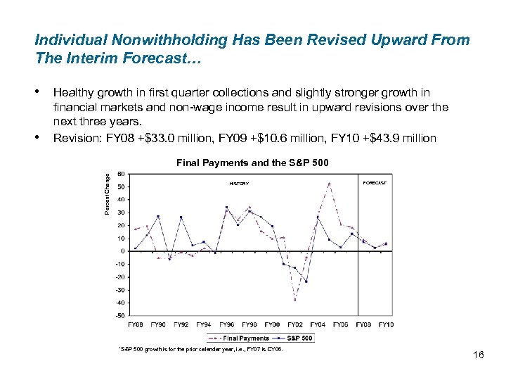 Individual Nonwithholding Has Been Revised Upward From The Interim Forecast… • Healthy growth in