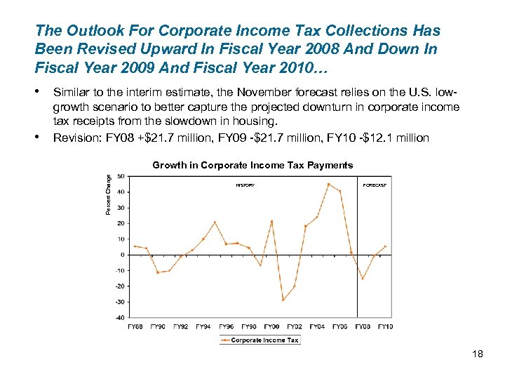 The Outlook For Corporate Income Tax Collections Has Been Revised Upward In Fiscal Year