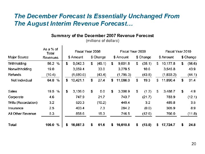 The December Forecast Is Essentially Unchanged From The August Interim Revenue Forecast… Summary of