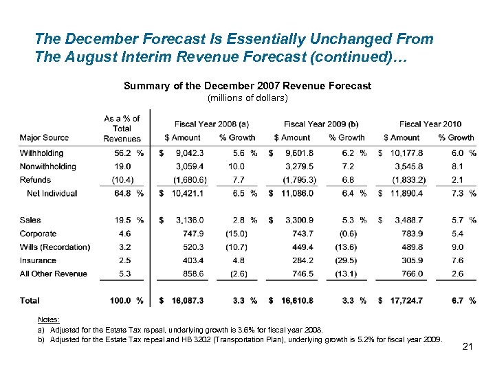 The December Forecast Is Essentially Unchanged From The August Interim Revenue Forecast (continued)… Summary