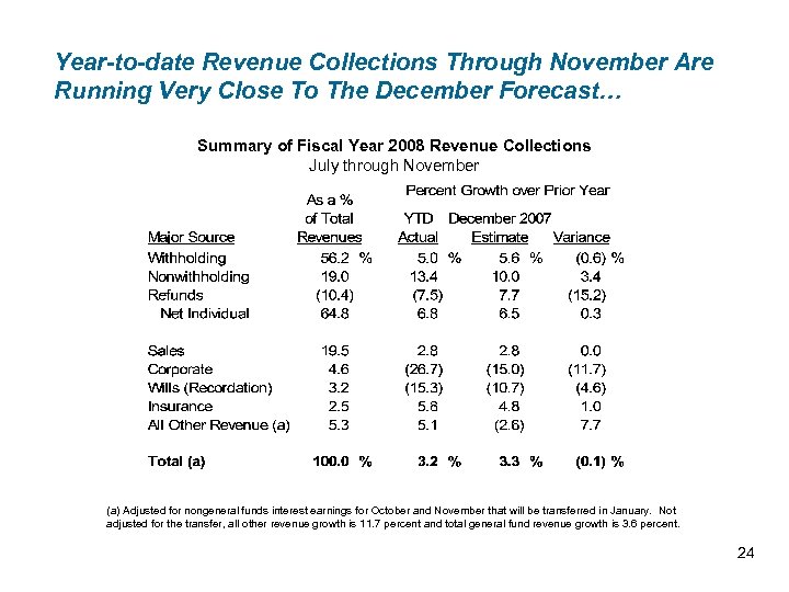 Year-to-date Revenue Collections Through November Are Running Very Close To The December Forecast… Summary