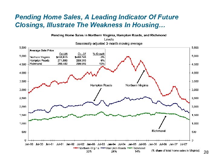 Pending Home Sales, A Leading Indicator Of Future Closings, Illustrate The Weakness In Housing…