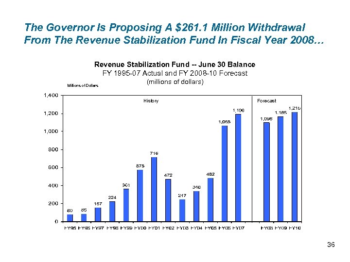 The Governor Is Proposing A $261. 1 Million Withdrawal From The Revenue Stabilization Fund