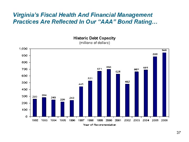 Virginia’s Fiscal Health And Financial Management Practices Are Reflected In Our “AAA” Bond Rating…