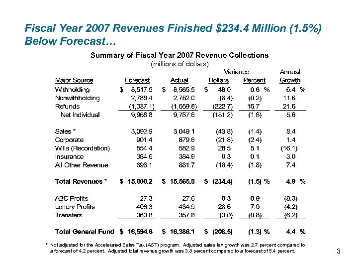 Fiscal Year 2007 Revenues Finished $234. 4 Million (1. 5%) Below Forecast… Summary of