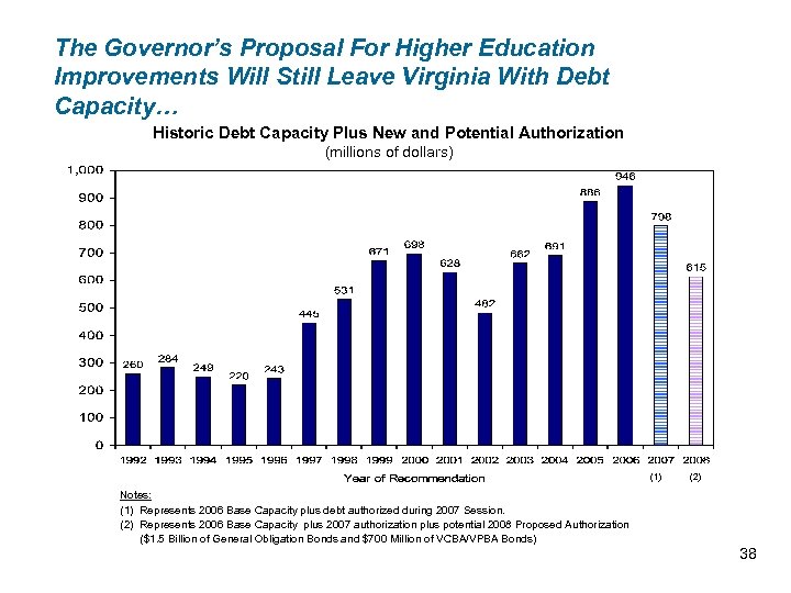 The Governor’s Proposal For Higher Education Improvements Will Still Leave Virginia With Debt Capacity…