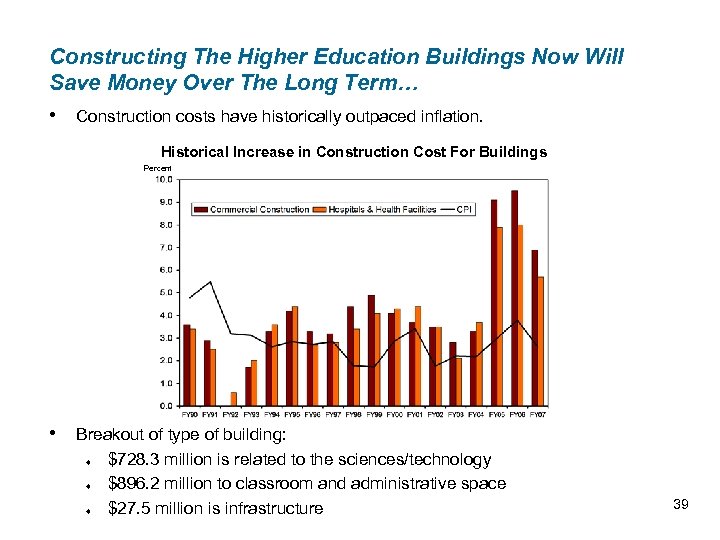 Constructing The Higher Education Buildings Now Will Save Money Over The Long Term… •