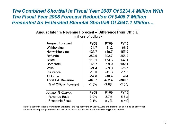 The Combined Shortfall In Fiscal Year 2007 Of $234. 4 Million With The Fiscal