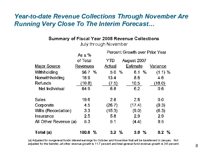 Year-to-date Revenue Collections Through November Are Running Very Close To The Interim Forecast… Summary