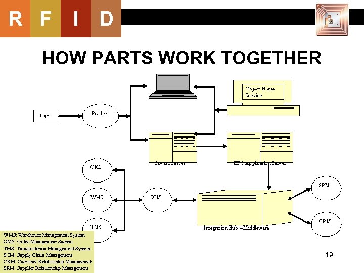 R F I D HOW PARTS WORK TOGETHER WMS: Warehouse Management System OMS: Order