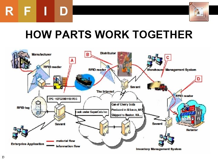 R F I D HOW PARTS WORK TOGETHER 20 D 
