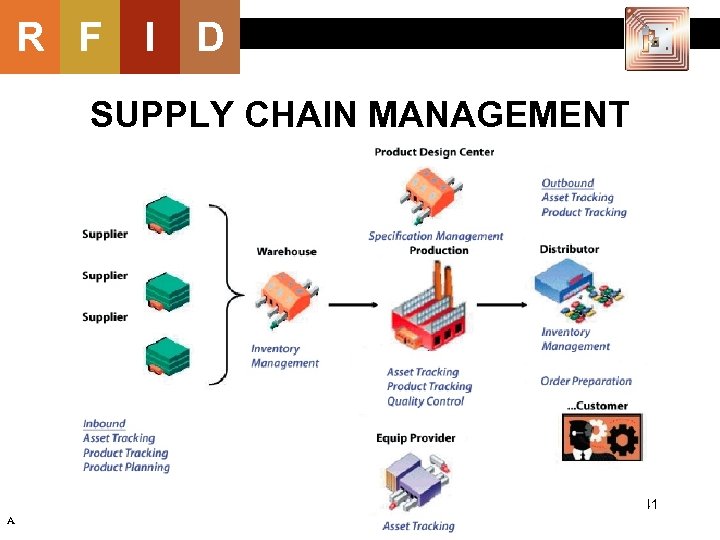 R F I D SUPPLY CHAIN MANAGEMENT 41 A 
