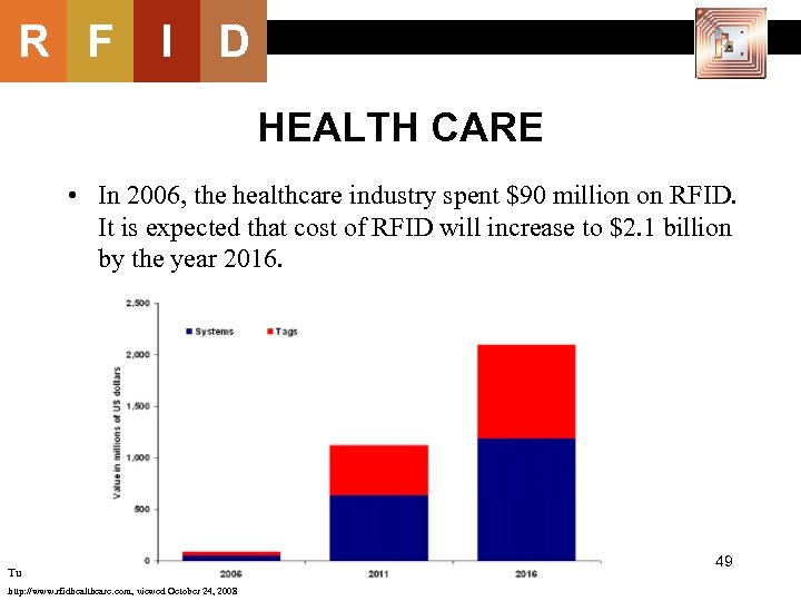 R F I D HEALTH CARE • In 2006, the healthcare industry spent $90