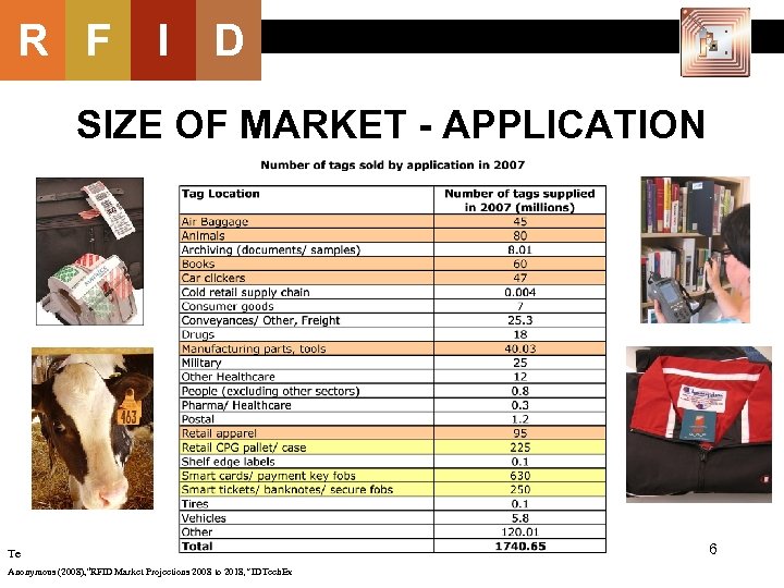 R F I D SIZE OF MARKET - APPLICATION Te Anonymous (2008), “RFID Market