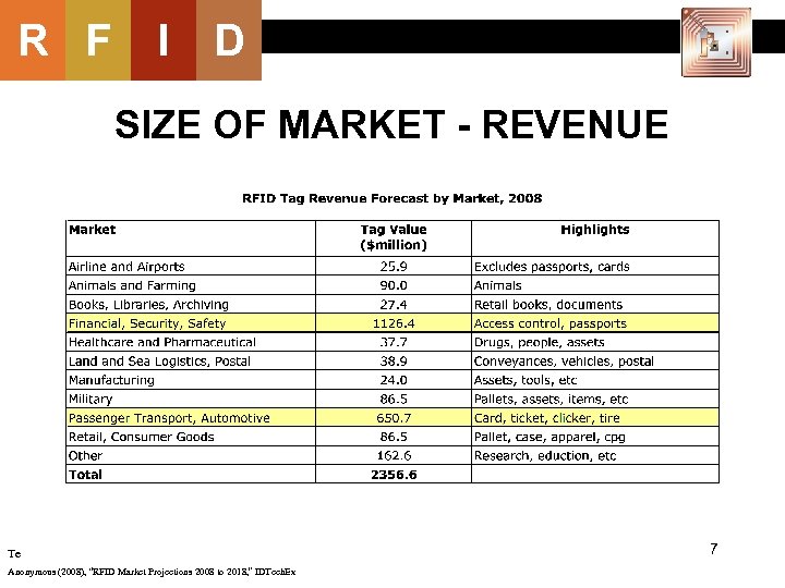 R F I D SIZE OF MARKET - REVENUE Te Anonymous (2008), “RFID Market