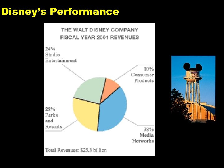 Disney’s Performance 10 