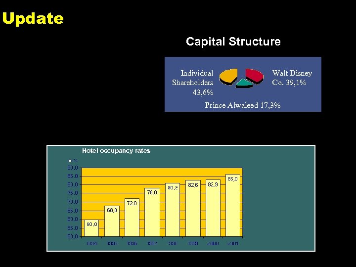 Update Capital Structure Individual Walt Disney Shareholders Co. 39, 1% 43, 6% Prince Alwaleed