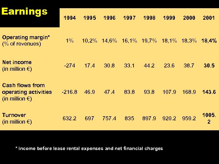 Earnings 1994 1995 1996 1997 1998 1999 2000 2001 Operating margin* (% of revenues)