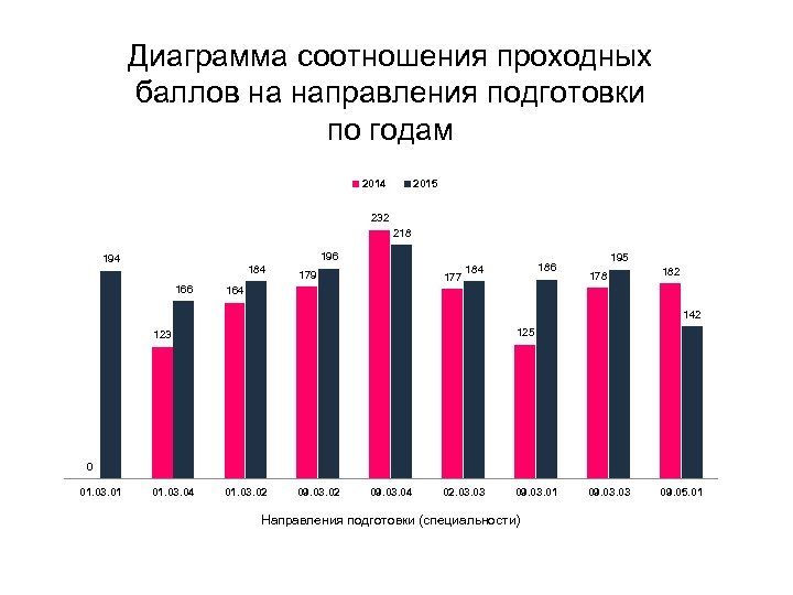 Диаграмма соотношения проходных баллов на направления подготовки по годам 2014 2015 232 218 196