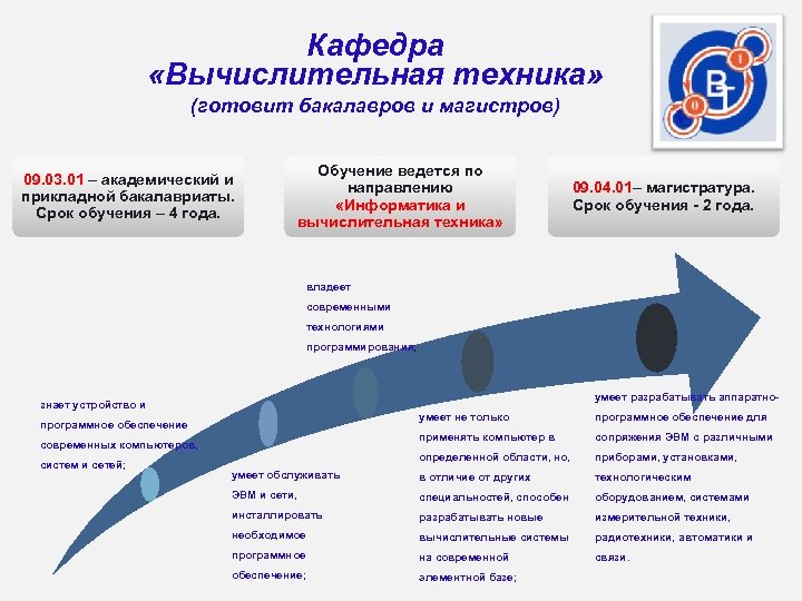 Кафедра «Вычислительная техника» (готовит бакалавров и магистров) 09. 03. 01 – академический и прикладной