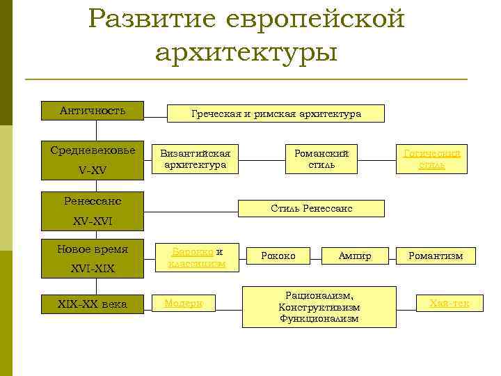 Развитие европы