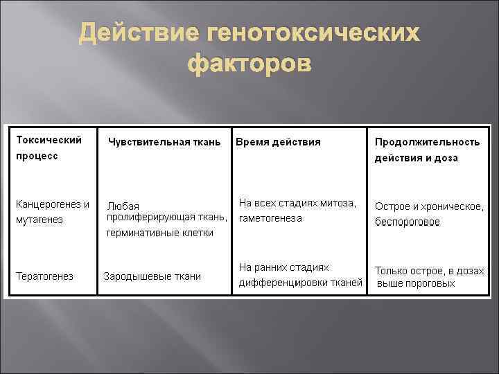 Действие генотоксических факторов 