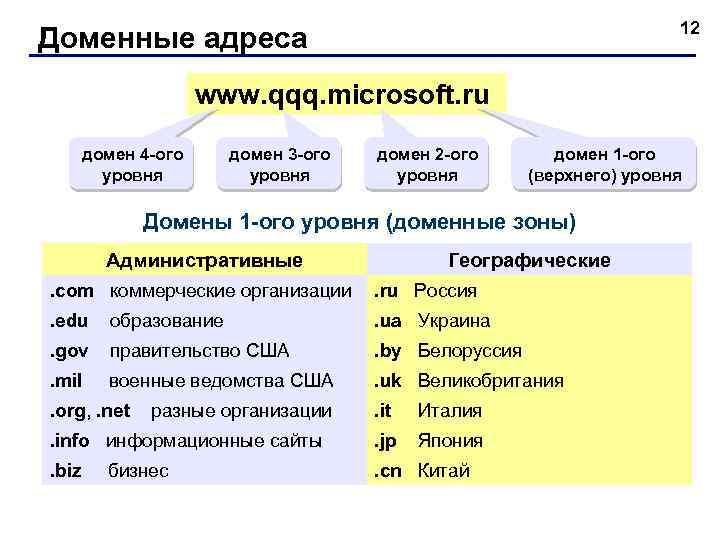 12 Доменные адреса www. qqq. microsoft. ru домен 4 -ого уровня домен 3 -ого
