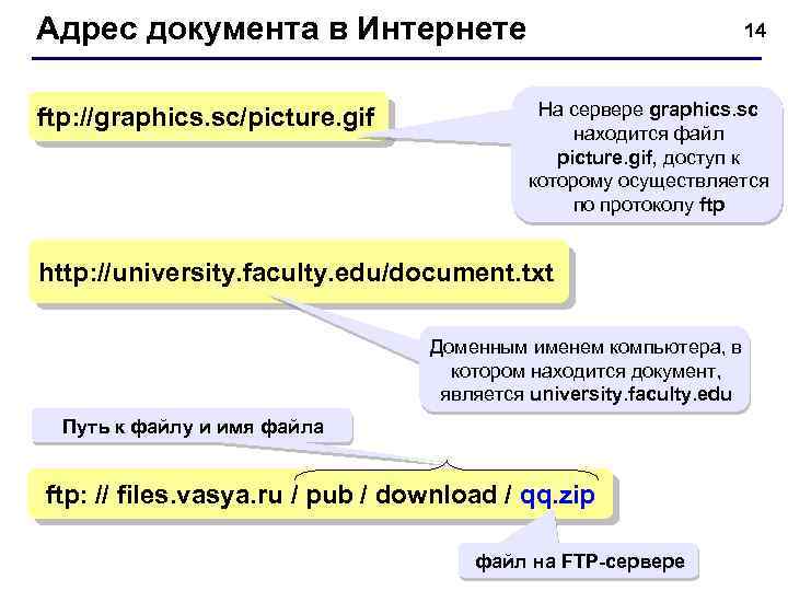 Адрес документа в Интернете ftp: //graphics. sc/picture. gif 14 На сервере graphics. sc находится