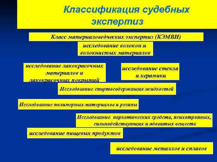 Классификация судебных. Классификация судебных экспертиз. Классификация классов судебных экспертиз. Судебно материаловедческая экспертиза. Экспертиза волокнистых материалов.