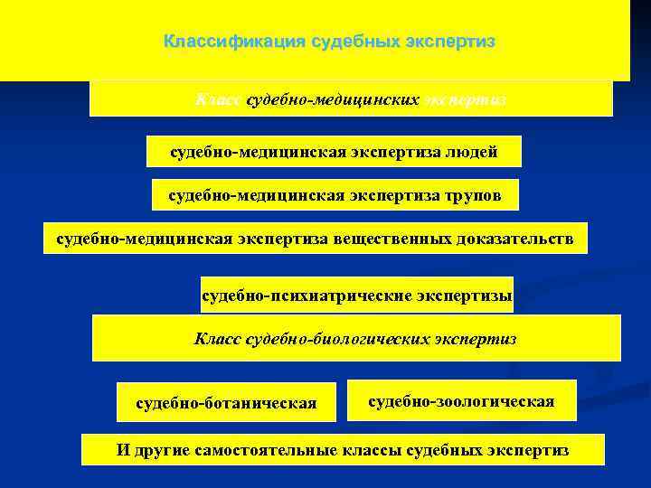 Классификация судебных экспертиз Класс судебно-медицинских экспертиз судебно-медицинская экспертиза людей судебно-медицинская экспертиза трупов судебно-медицинская экспертиза