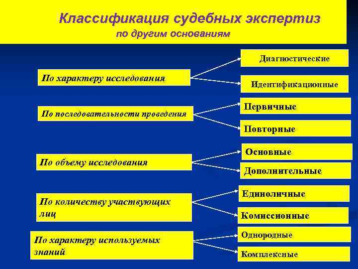 Классификация судебных экспертиз по другим основаниям Диагностические По характеру исследования По последовательности проведения Идентификационные