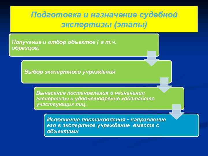 Подготовка и назначение судебной экспертизы (этапы) Получение и отбор объектов ( в т. ч.