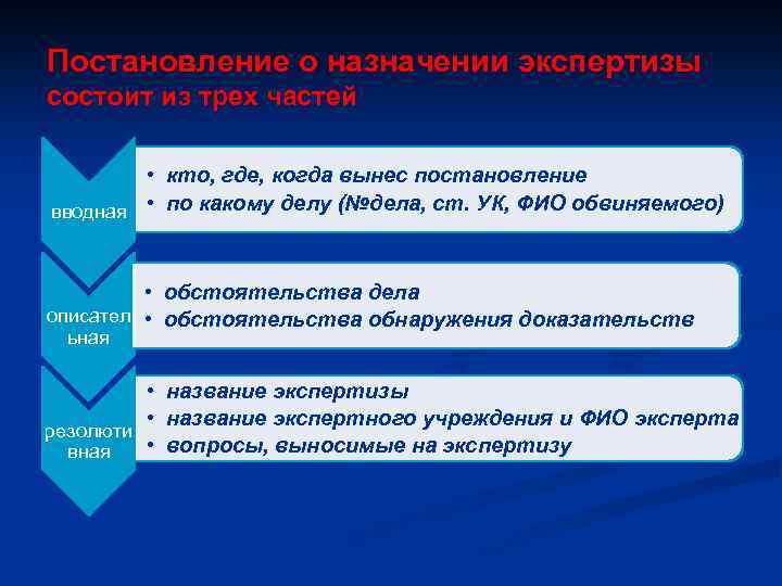 Постановление о назначении экспертизы состоит из трех частей • кто, где, когда вынес постановление