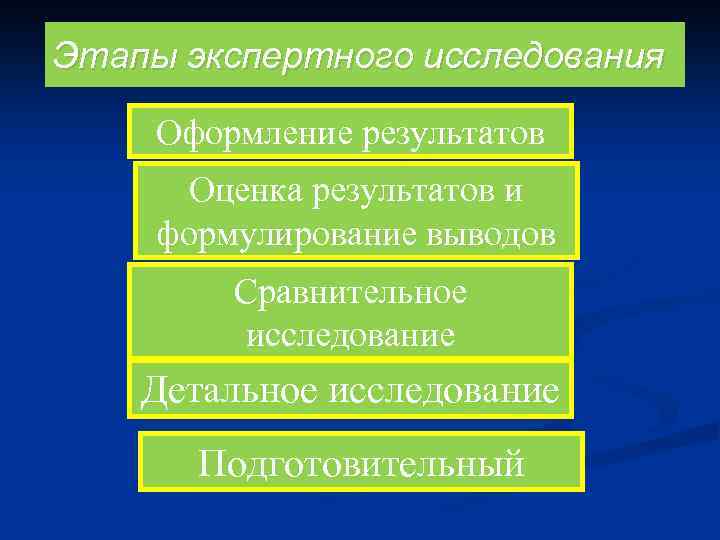 Этапы экспертного исследования Оформление результатов Оценка результатов и формулирование выводов Сравнительное исследование Детальное исследование