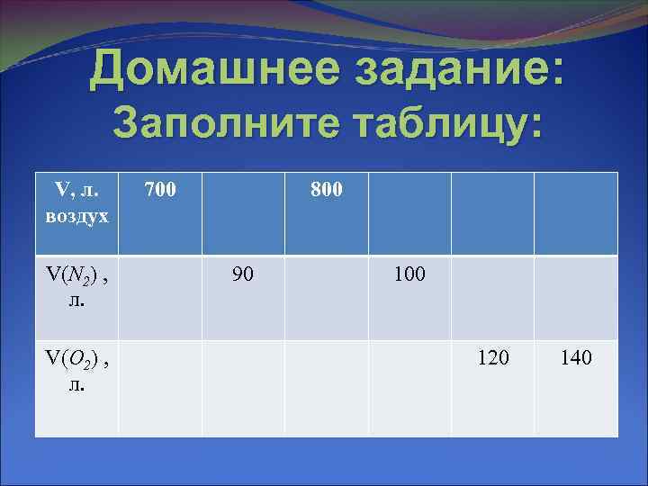 Домашнее задание: Заполните таблицу: V, л. воздух V(N 2) , л. V(О 2) ,