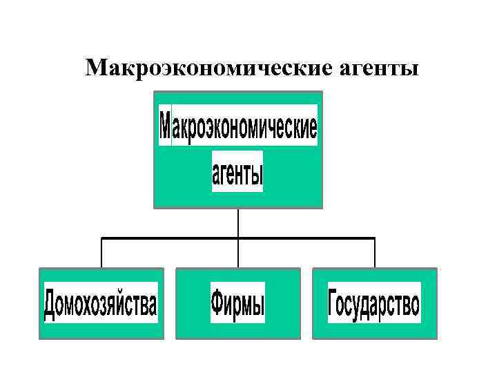  Макроэкономические агенты 