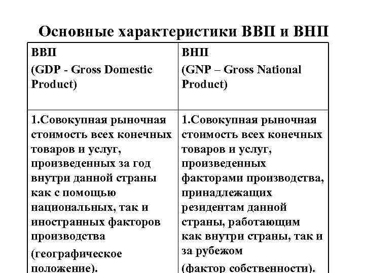 Основные характеристики ВВП и ВНП ВВП (GDP - Gross Domestic Product) ВНП (GNP –