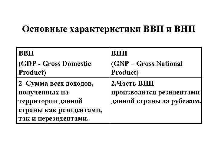 Основные характеристики ВВП и ВНП ВВП (GDP - Gross Domestic Product) ВНП (GNP –