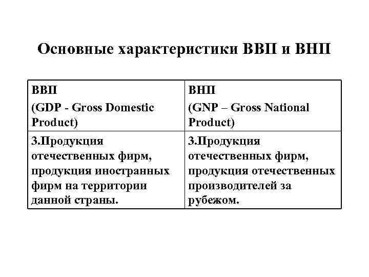 Основные характеристики ВВП и ВНП ВВП (GDP - Gross Domestic Product) ВНП (GNP –