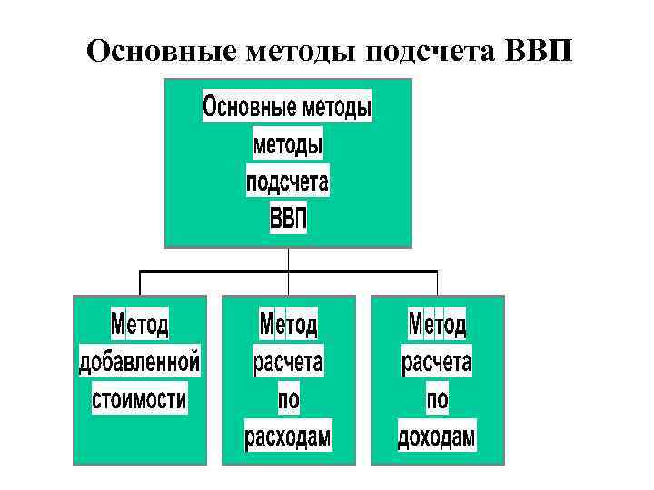 Основные методы подсчета ВВП 