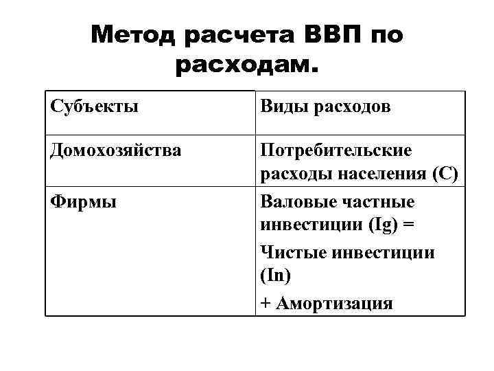 Метод расчета ВВП по расходам. Субъекты Виды расходов Домохозяйства Потребительские расходы населения (C) Валовые