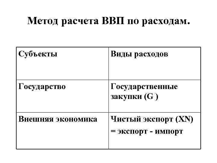 Метод расчета ВВП по расходам. Субъекты Виды расходов Государство Государственные закупки (G ) Внешняя