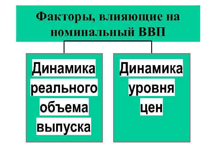 Факторы, влияющие на номинальный ВВП 