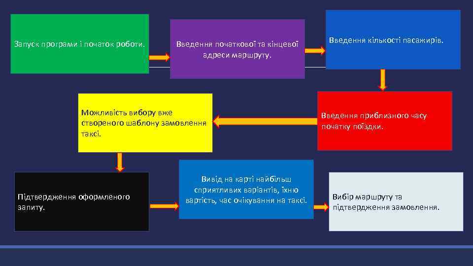 Запуск програми і початок роботи. Введення початкової та кінцевої адреси маршруту. Можливість вибору вже