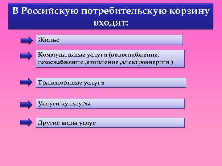 В Российскую потребительскую корзину входят: Жильё Коммунальные услуги (водоснабжение, газоснабжение , отопление , электроэнергия