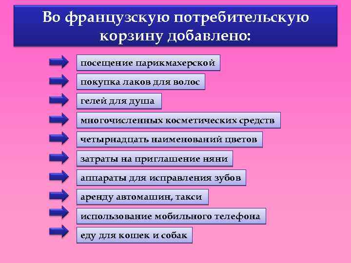 Во французскую потребительскую корзину добавлено: посещение парикмахерской покупка лаков для волос гелей для душа