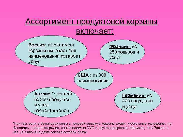 Ассортимент продуктовой корзины включает: Россия: ассортимент корзины включает 156 наименований товаров и услуг Франция: